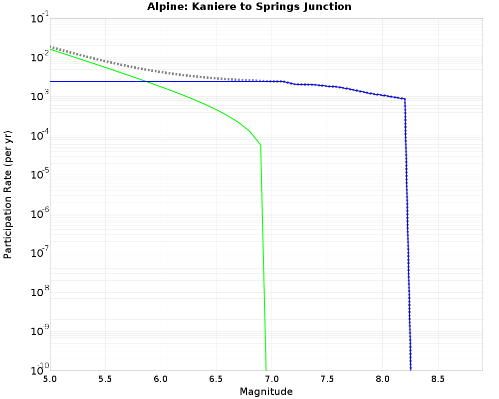 Alpine Kaniere to Springs Junction cumulative participation 