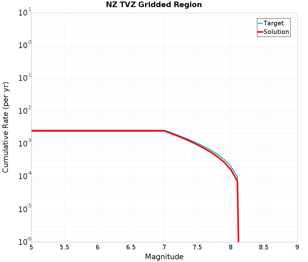 Cumulative Plot