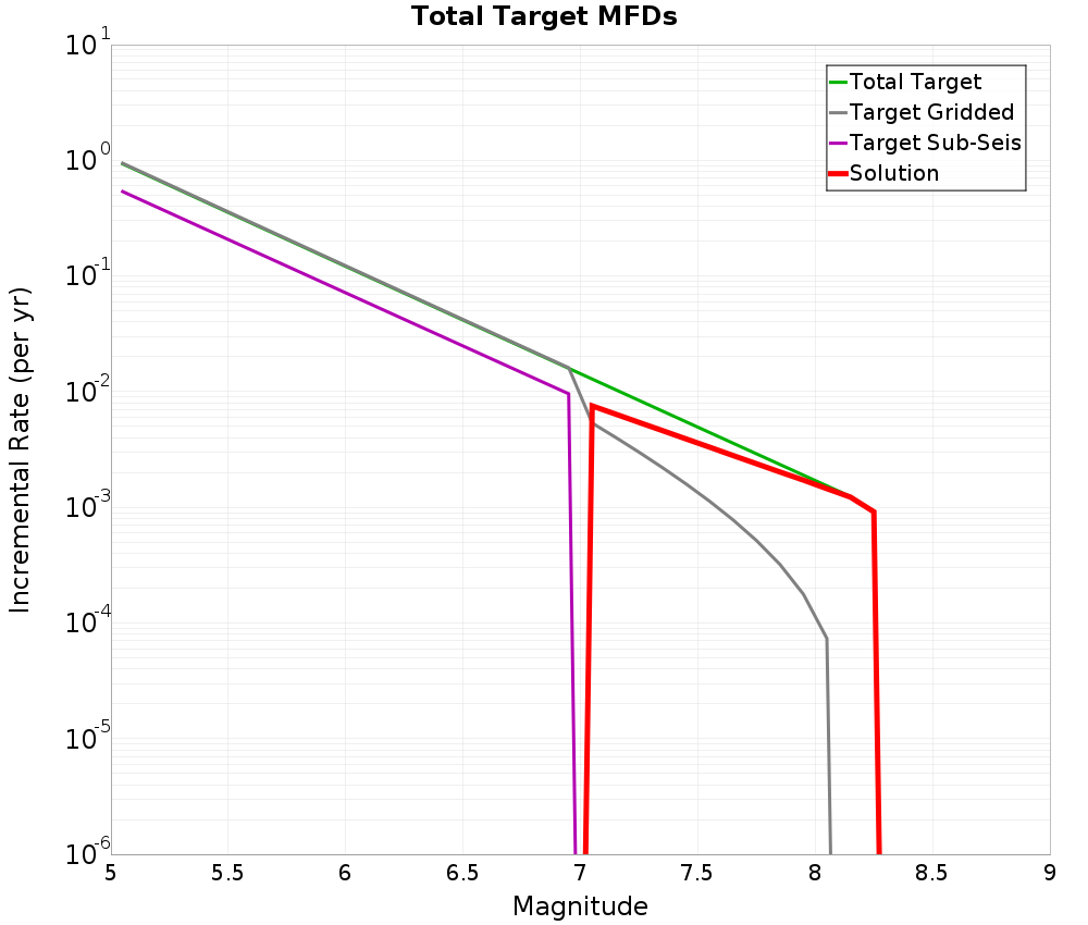 Incremental Plot