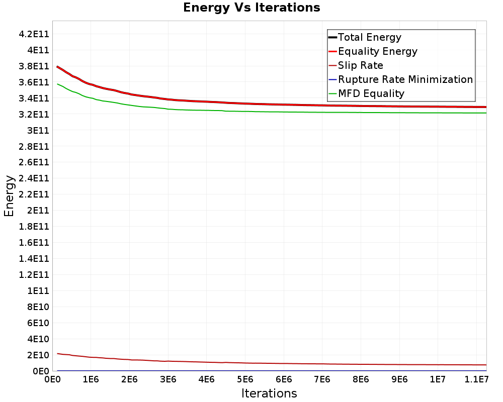Energy vs Iterations
