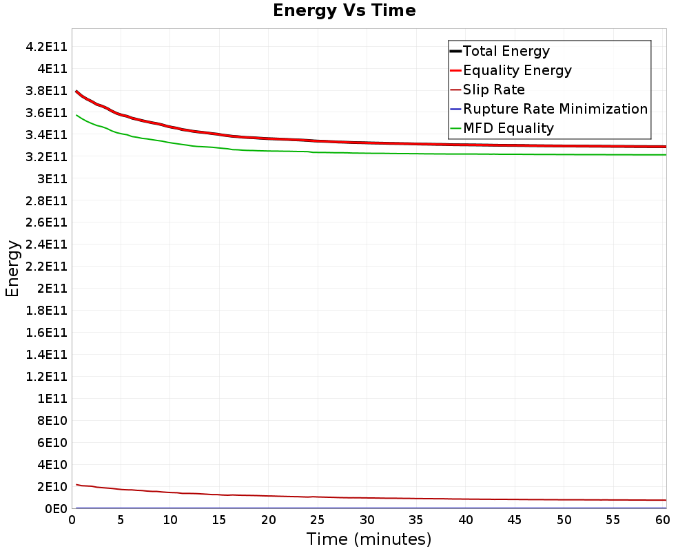 Energy vs Time