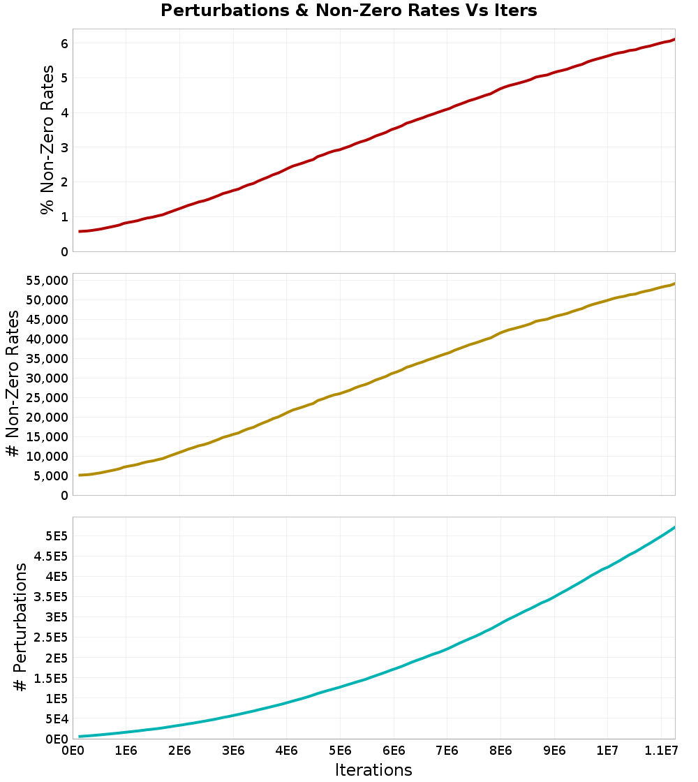 Perturbations