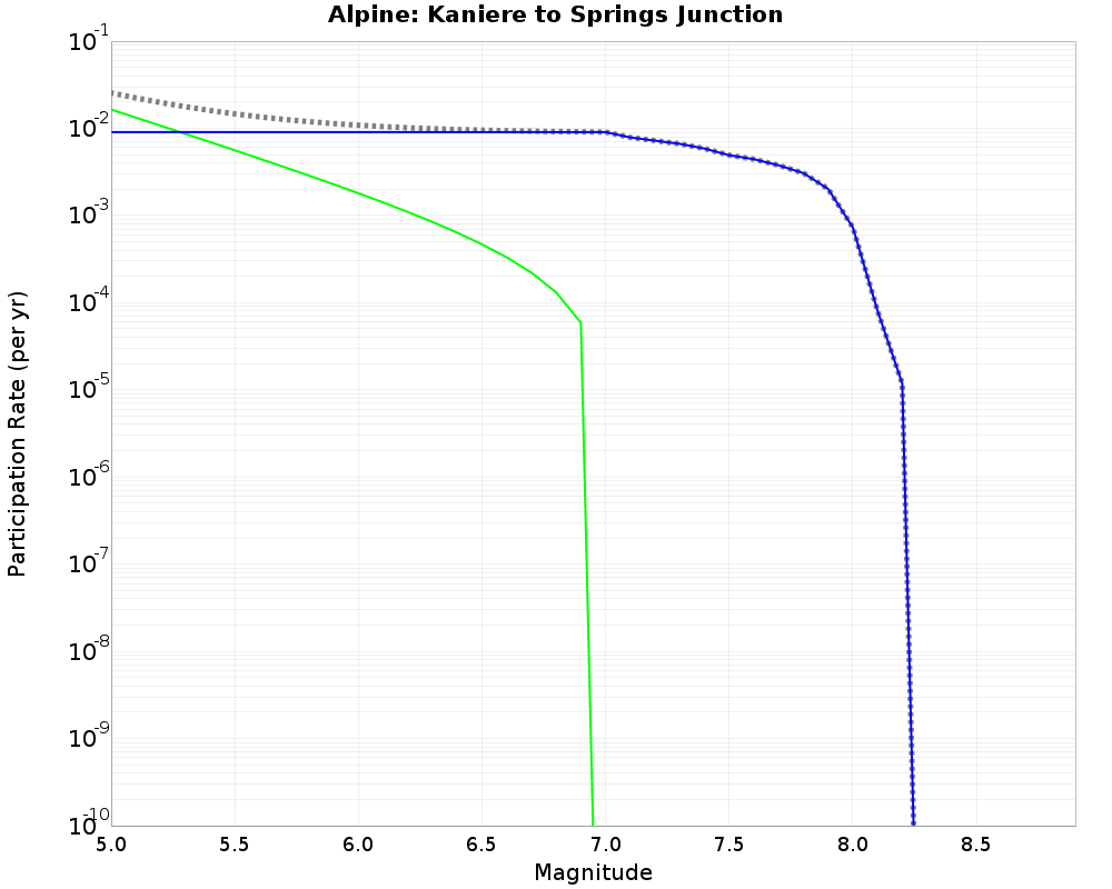 Alpine Kaniere to Springs Junction cumulative participation 