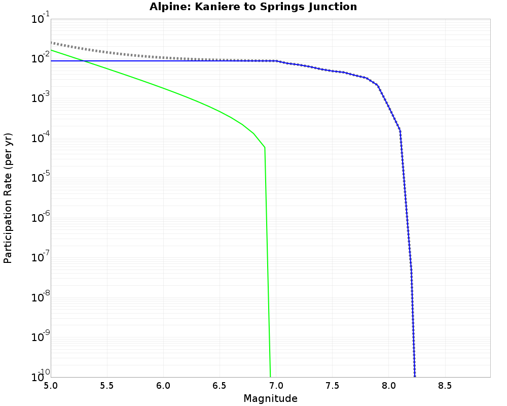 Alpine Kaniere to Springs Junction cumulative participation 