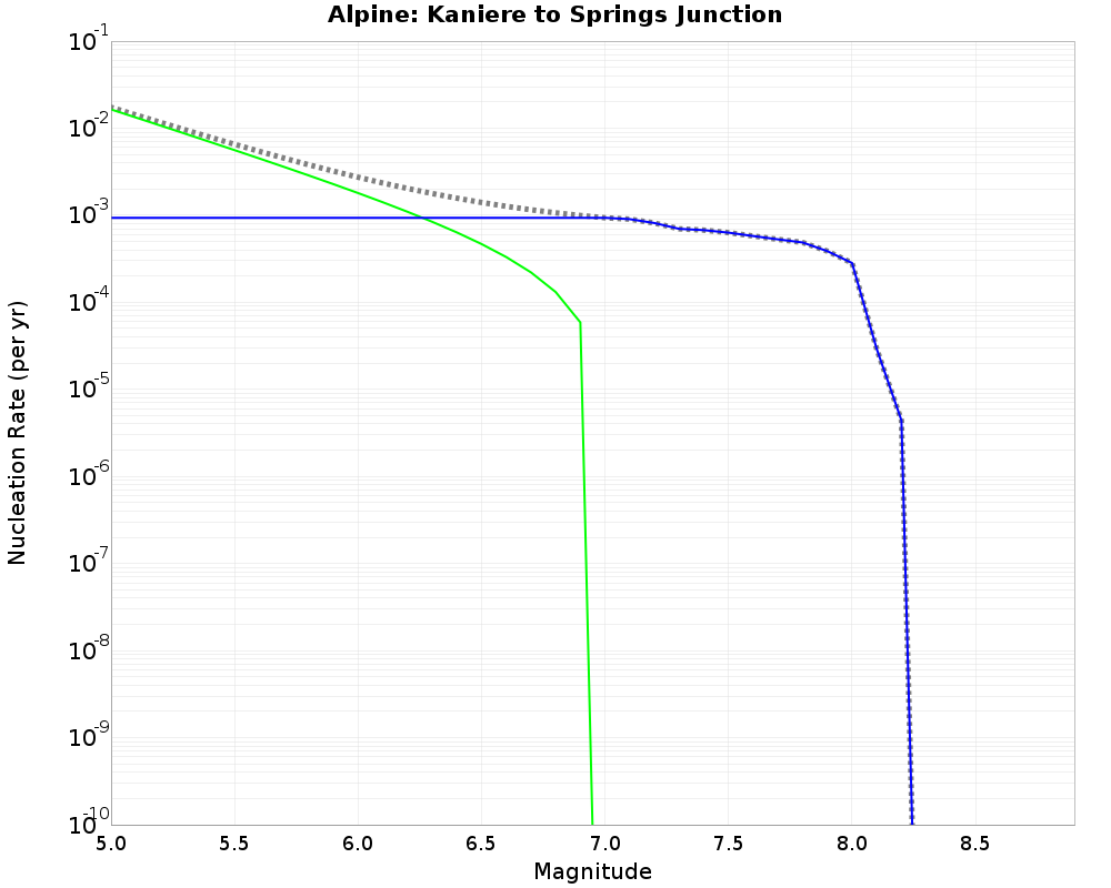 Alpine Kaniere to Springs Junction cumulative nucleation 