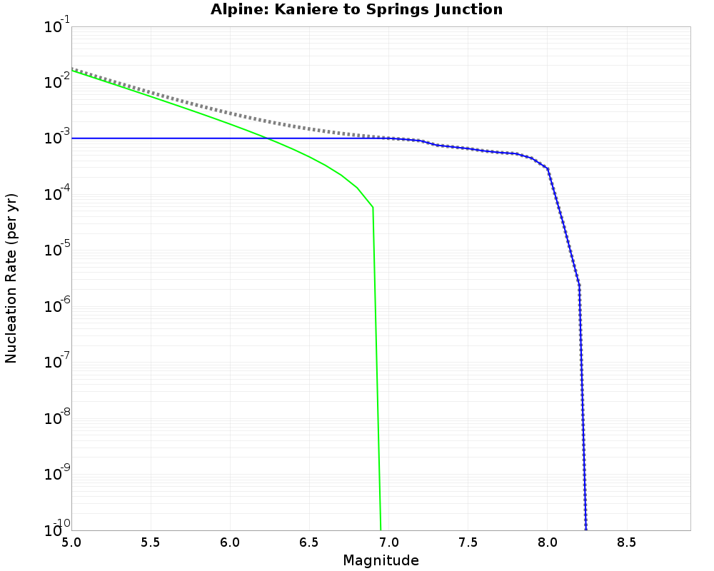 Alpine Kaniere to Springs Junction cumulative nucleation 
