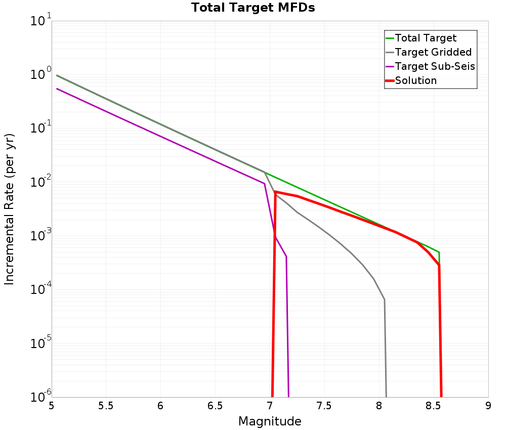 Incremental Plot