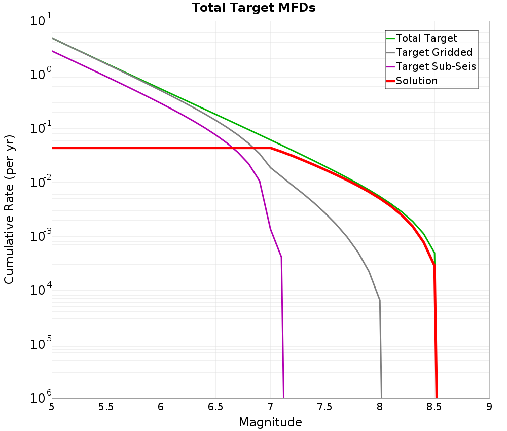 Cumulative Plot