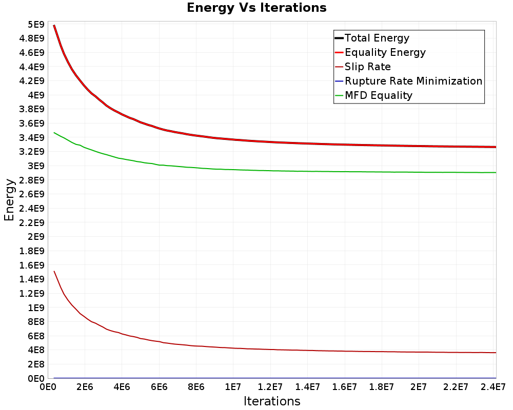 Energy vs Iterations