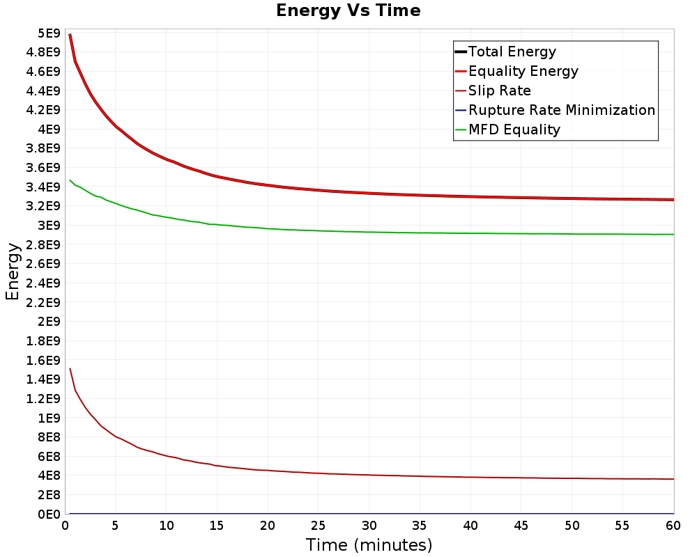 Energy vs Time