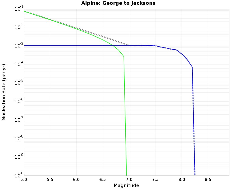 Alpine George to Jacksons cumulative nucleation 