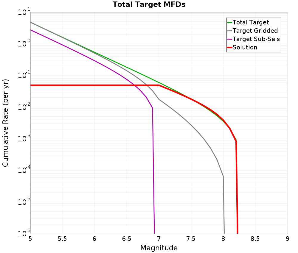 Cumulative Plot