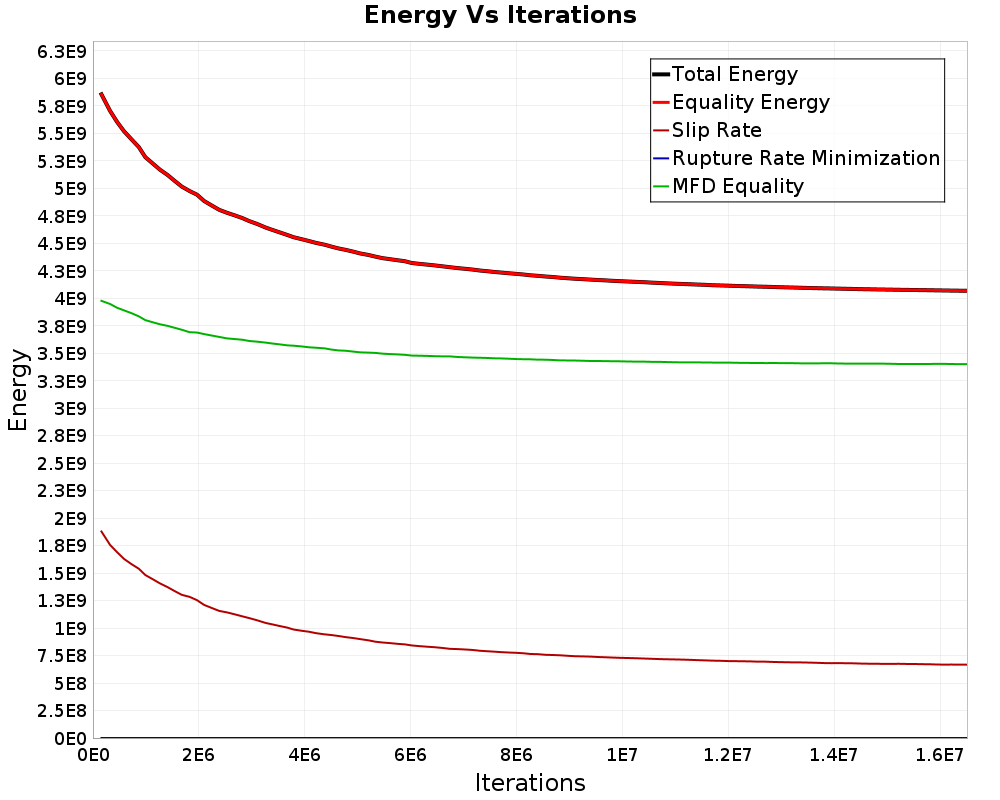 Energy vs Iterations