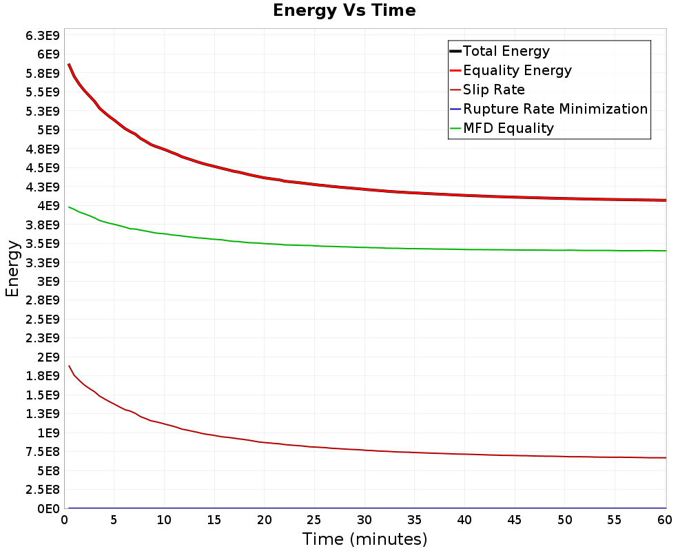 Energy vs Time