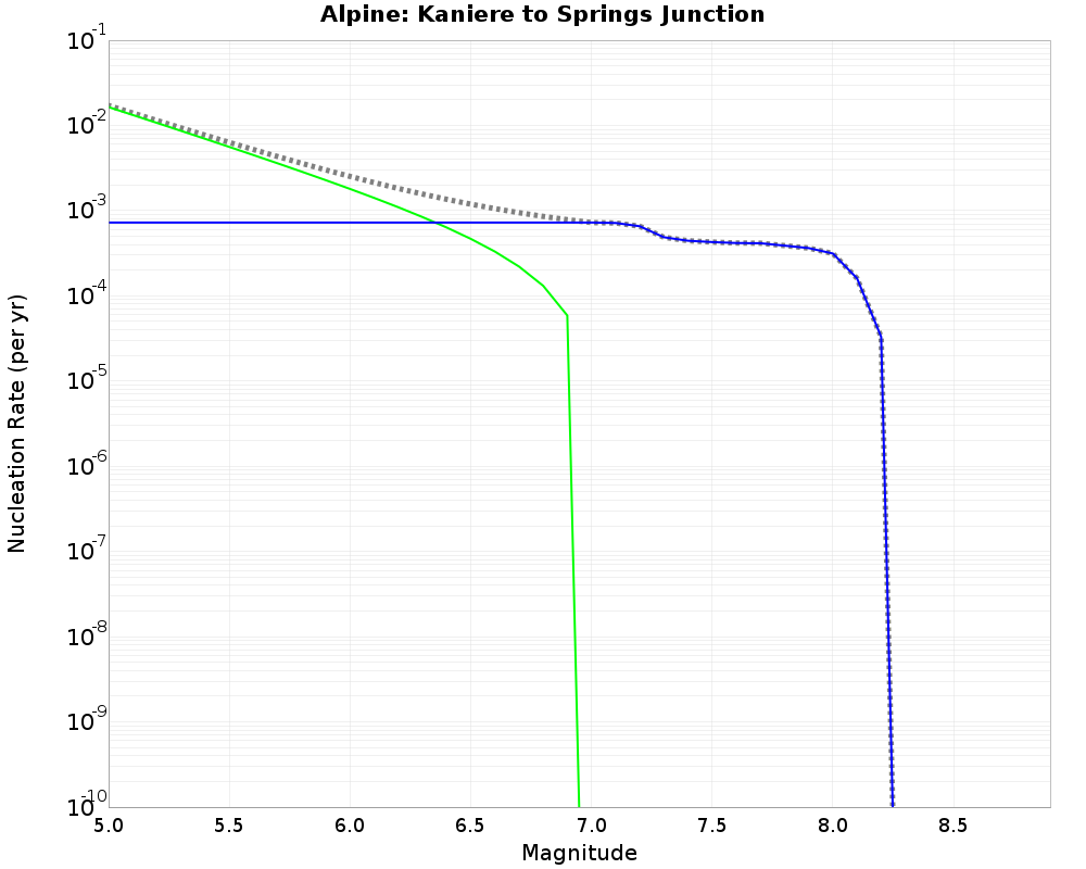 Alpine Kaniere to Springs Junction cumulative nucleation 