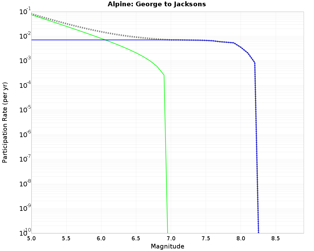 Alpine George to Jacksons cumulative participation 