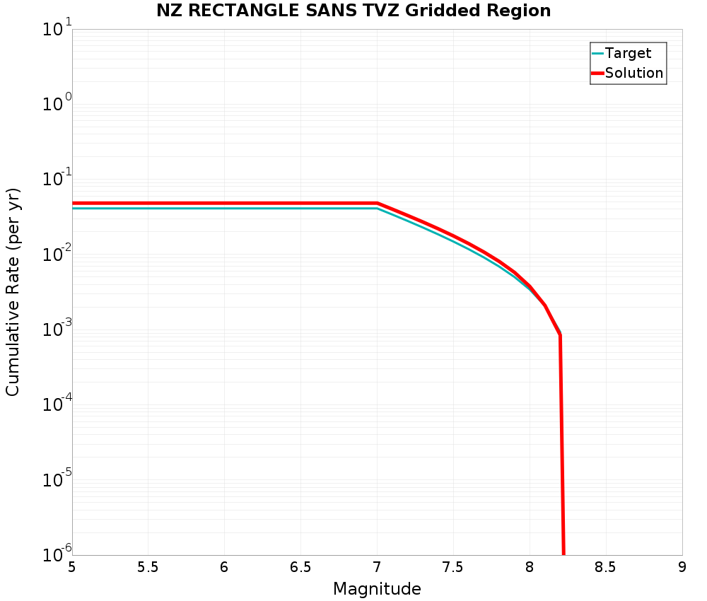Cumulative Plot