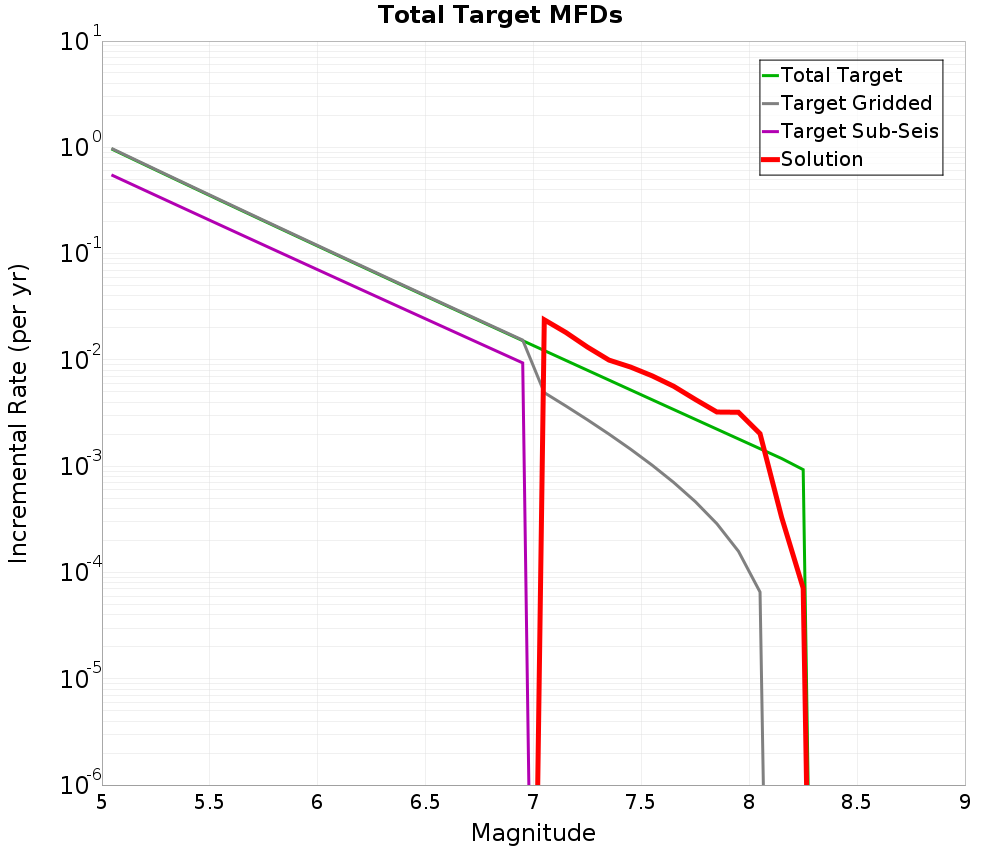 Incremental Plot