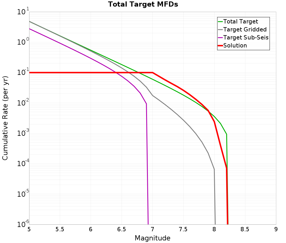 Cumulative Plot