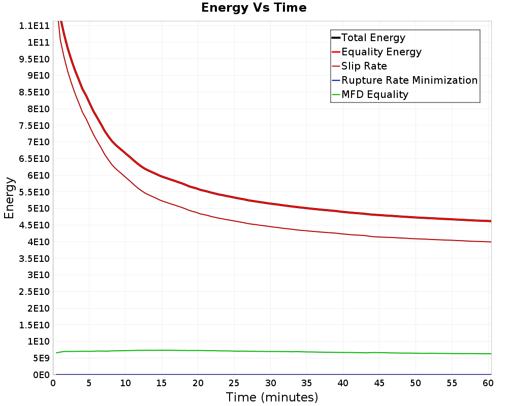 Energy vs Time