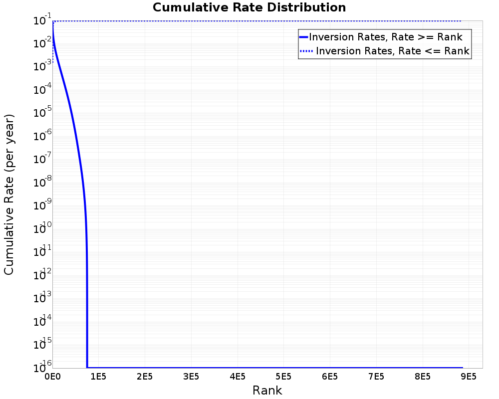 Cumulative Rate Distribution