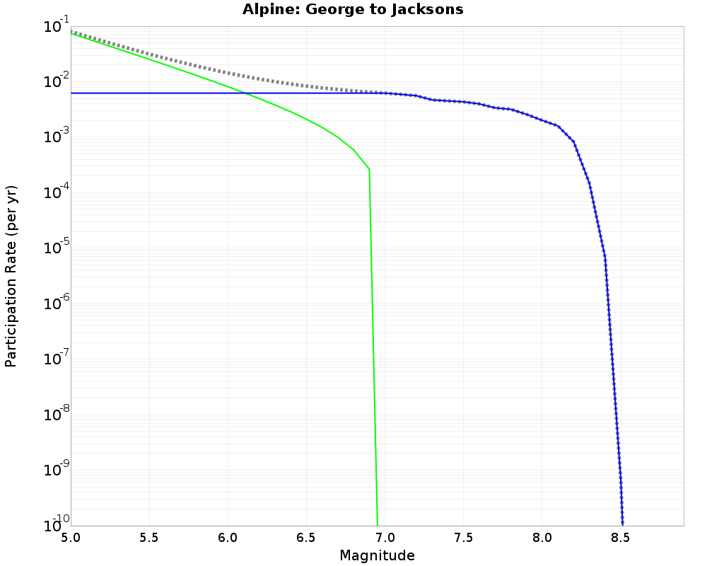 Alpine George to Jacksons cumulative participation 