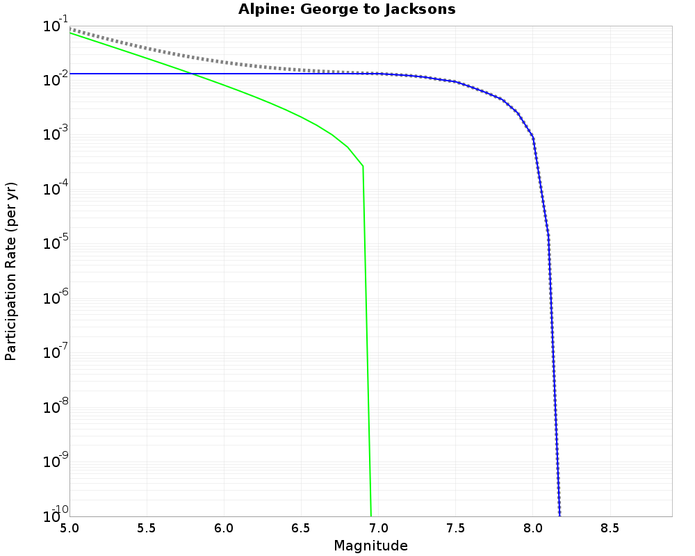 Alpine George to Jacksons cumulative participation 