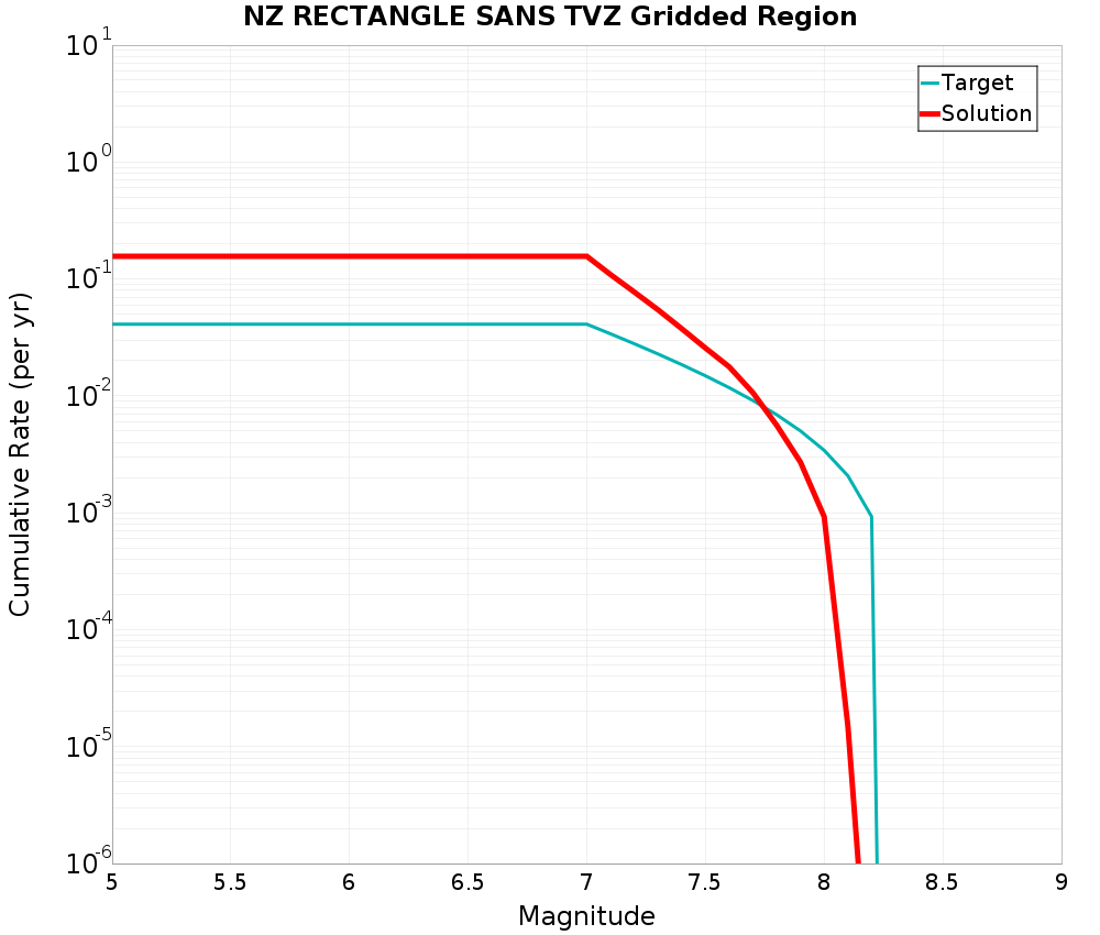 Cumulative Plot