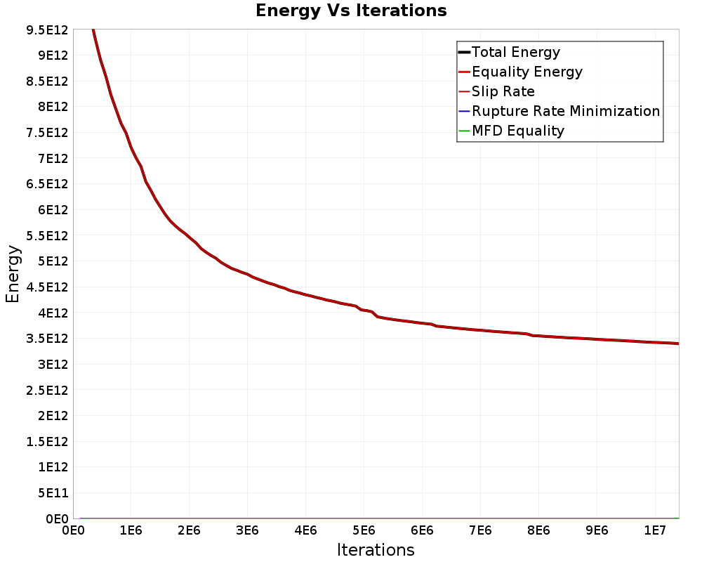 Energy vs Iterations