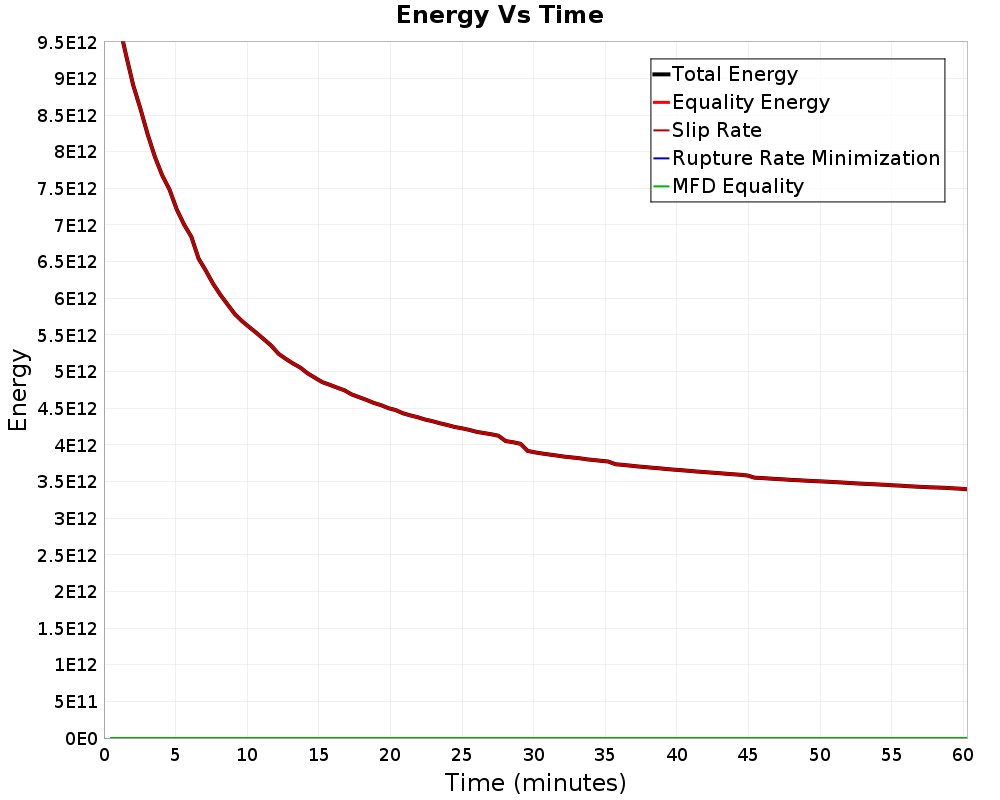 Energy vs Time