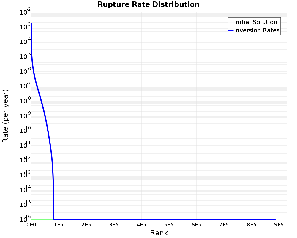Rate Distribution