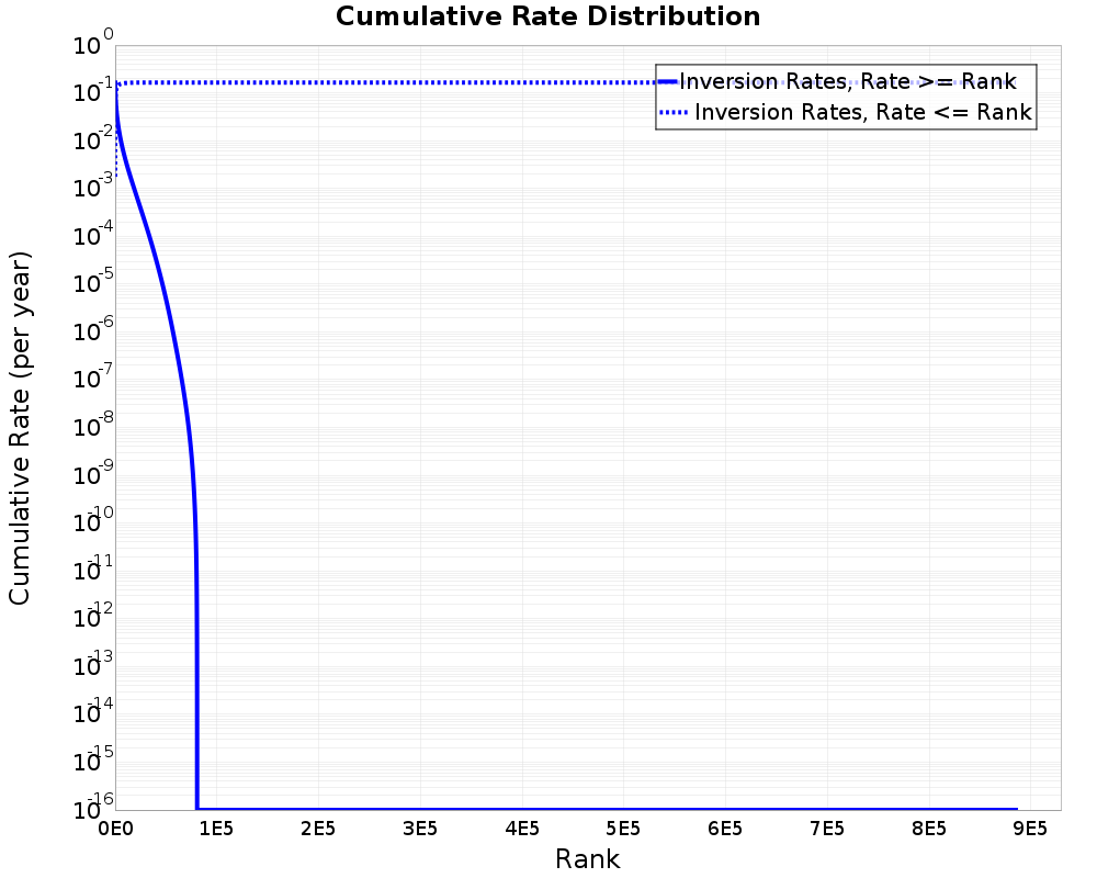Cumulative Rate Distribution