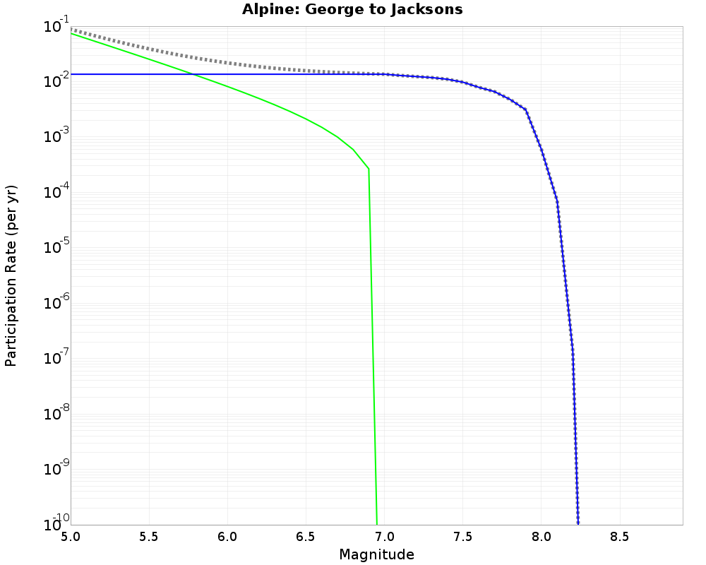 Alpine George to Jacksons cumulative participation 