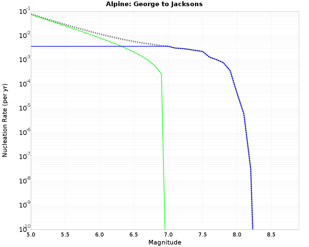 Alpine George to Jacksons cumulative nucleation 