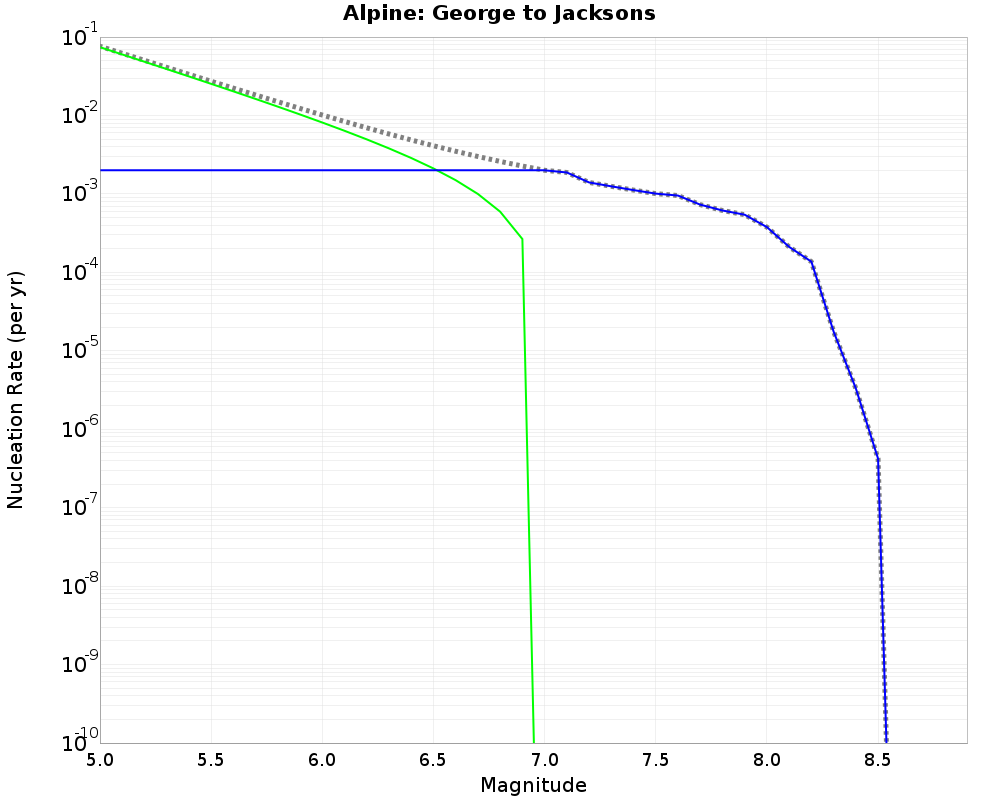 Alpine George to Jacksons cumulative nucleation 