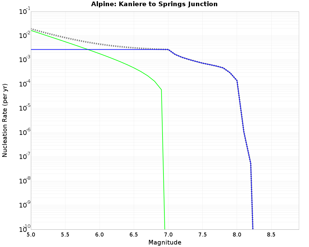 Alpine Kaniere to Springs Junction cumulative nucleation 