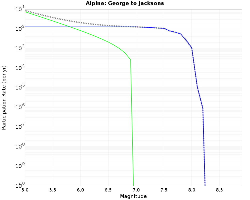 Alpine George to Jacksons cumulative participation 
