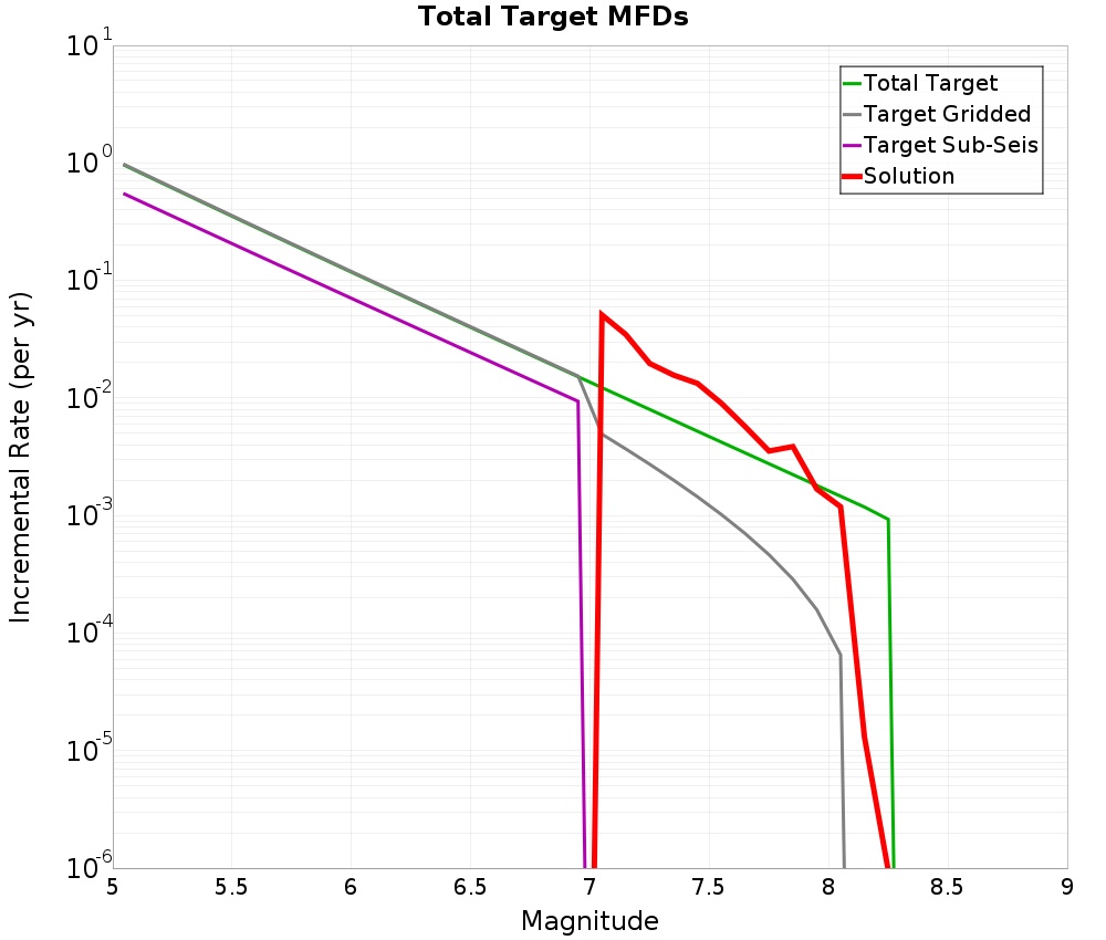 Incremental Plot