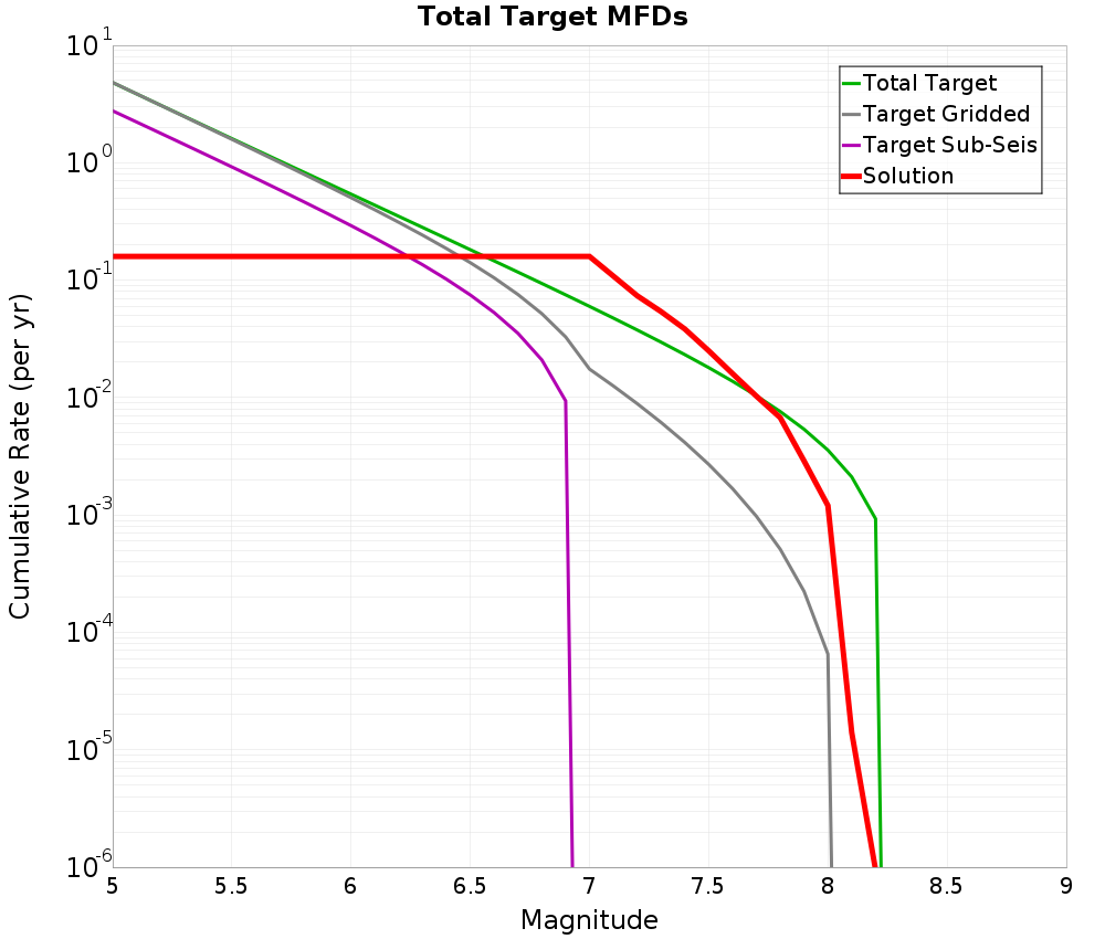 Cumulative Plot