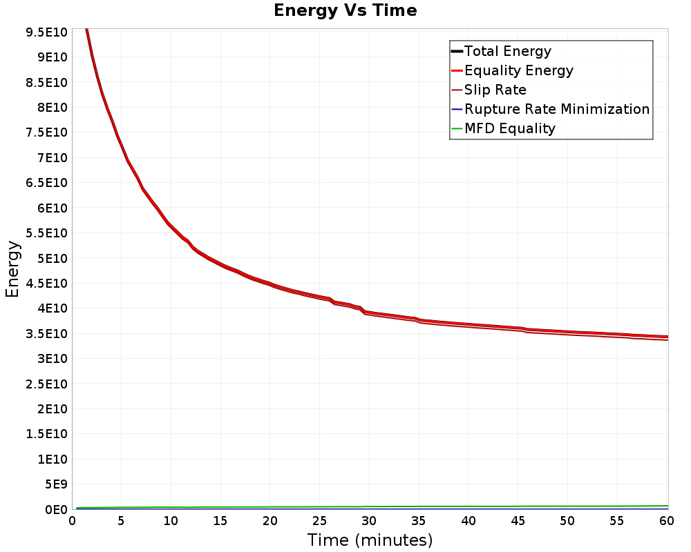 Energy vs Time