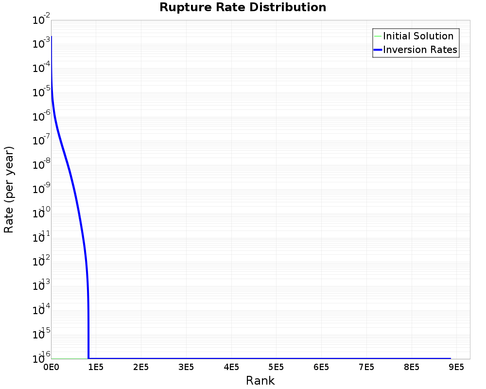 Rate Distribution