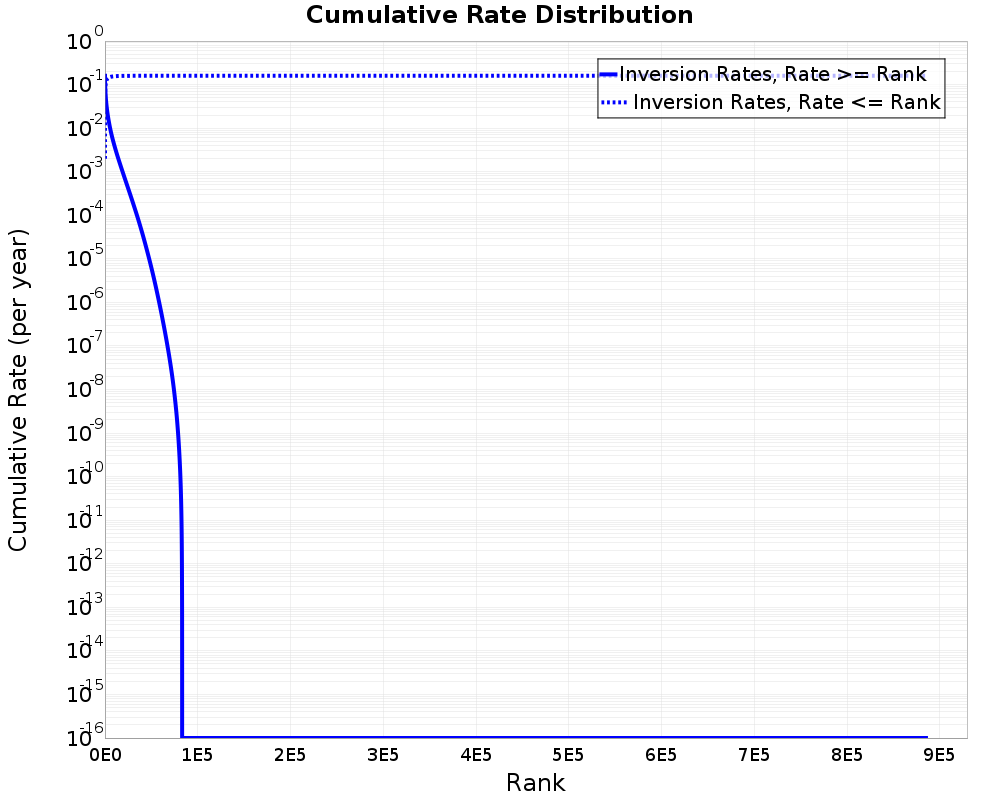 Cumulative Rate Distribution