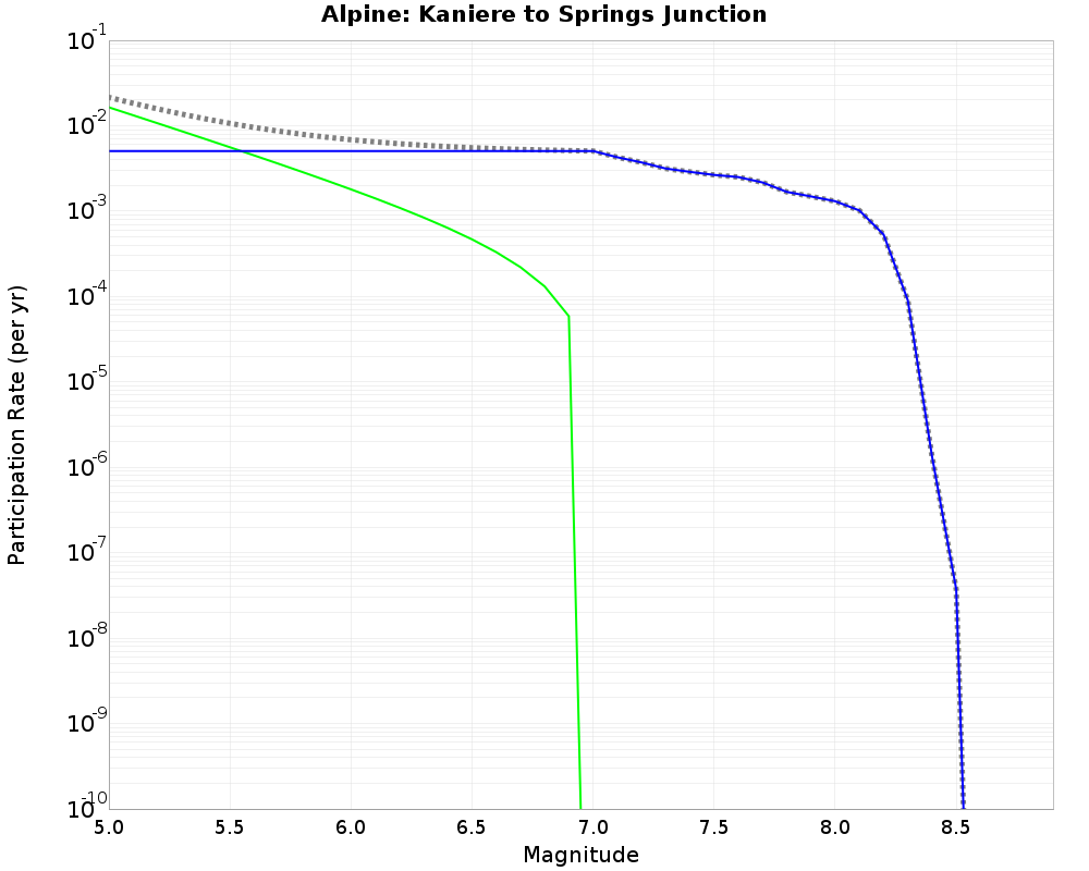 Alpine Kaniere to Springs Junction cumulative participation 