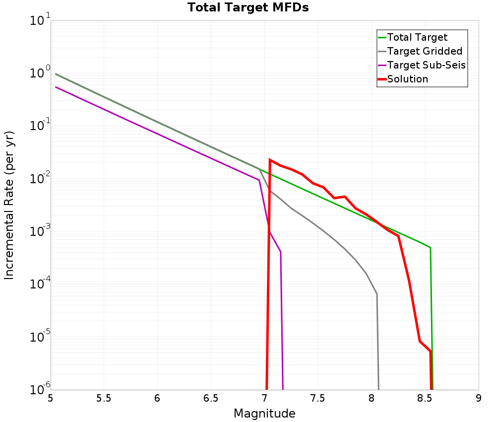 Incremental Plot