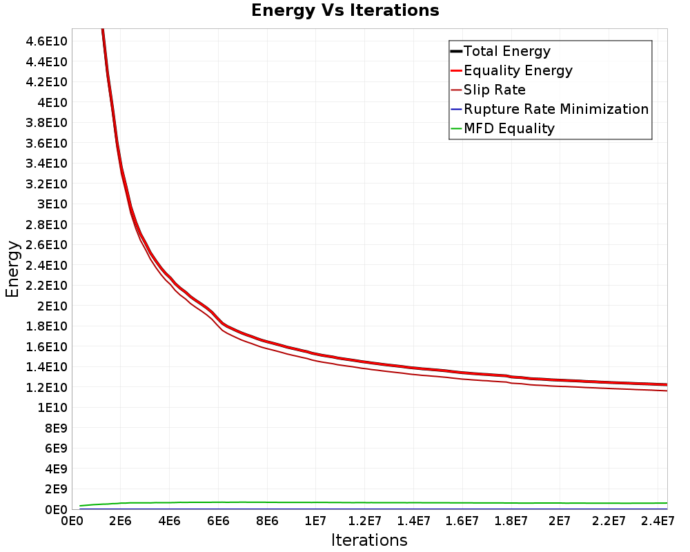 Energy vs Iterations