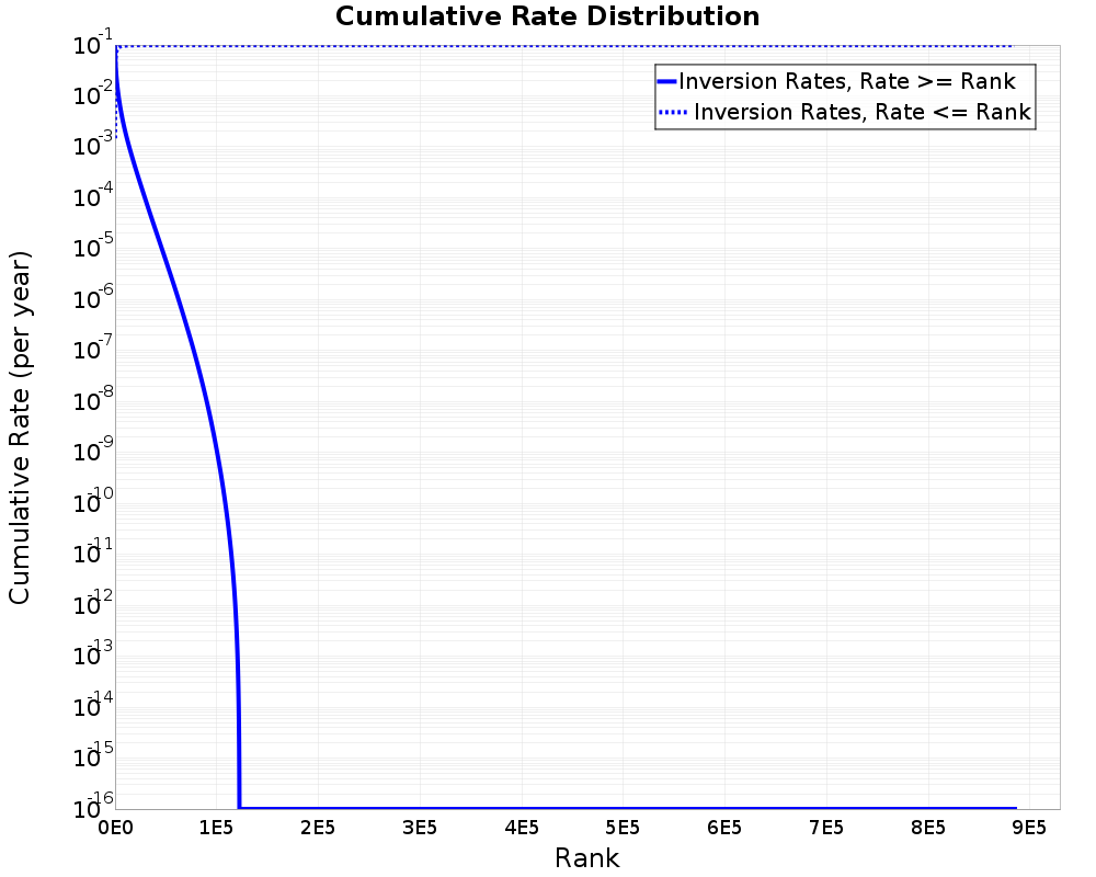Cumulative Rate Distribution