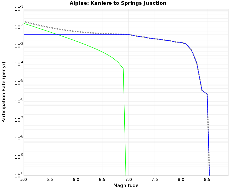 Alpine Kaniere to Springs Junction cumulative participation 