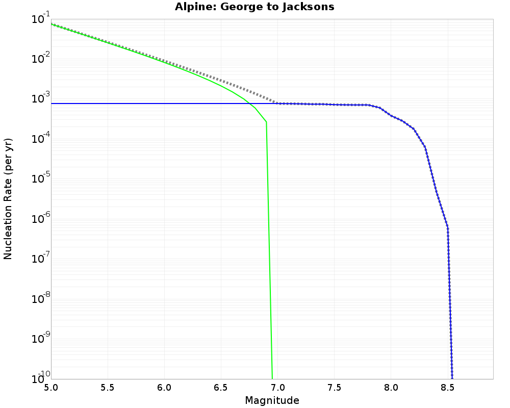 Alpine George to Jacksons cumulative nucleation 