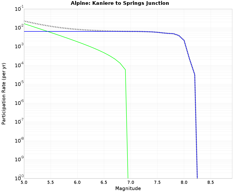 Alpine Kaniere to Springs Junction cumulative participation 
