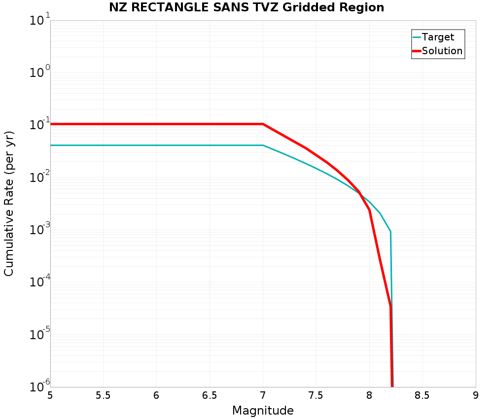 Cumulative Plot